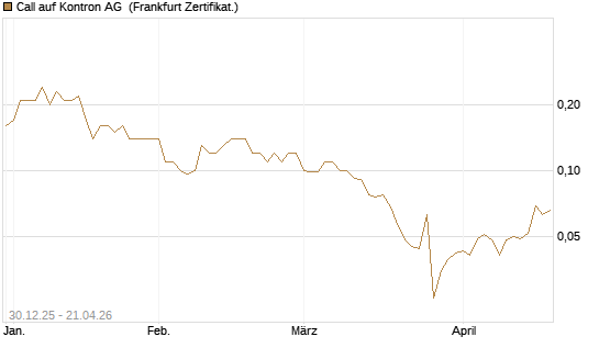 Call auf Kontron AG [Société Générale Effekten GmbH] Chart