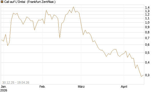 Call auf L'Oréal [Société Générale Effekten GmbH] Chart