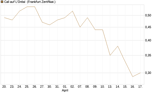 Call auf L'Oréal [Société Générale Effekten GmbH] Chart