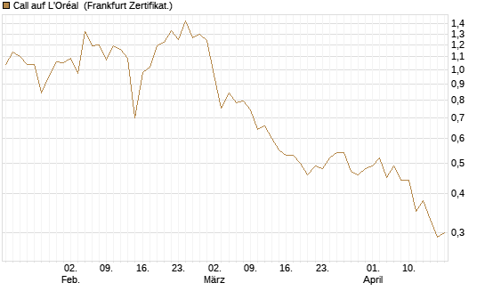 Call auf L'Oréal [Société Générale Effekten GmbH] Chart