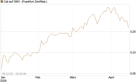 Call auf OMV [Société Générale Effekten GmbH] Chart