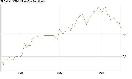 Call auf OMV [Société Générale Effekten GmbH] Chart