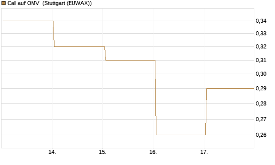 Call auf OMV [Société Générale Effekten GmbH] Chart