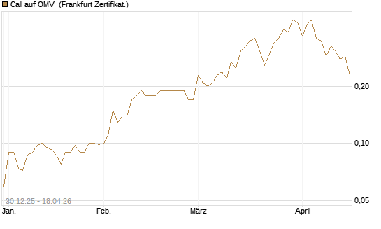 Call auf OMV [Société Générale Effekten GmbH] Chart