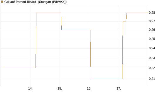 Call auf Pernod-Ricard [Société Générale Effekten GmbH] Chart