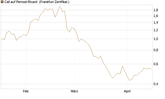 Call auf Pernod-Ricard [Société Générale Effekten GmbH] Chart