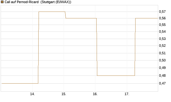 Call auf Pernod-Ricard [Société Générale Effekten GmbH] Chart