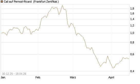 Call auf Pernod-Ricard [Société Générale Effekten GmbH] Chart
