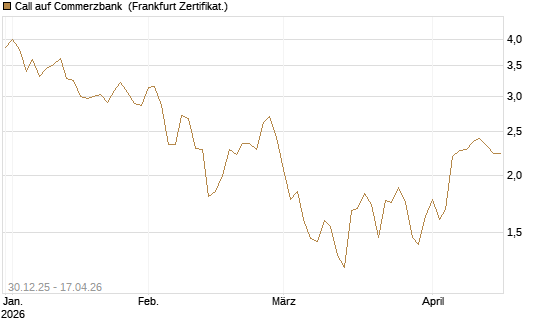 Call auf Commerzbank [Société Générale Effekten GmbH] Chart