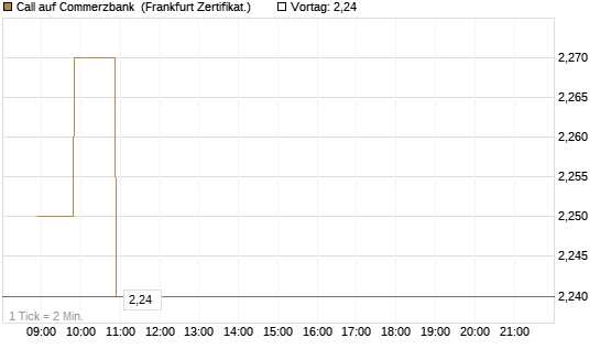 Call auf Commerzbank [Société Générale Effekten GmbH] Chart