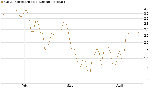 Call auf Commerzbank [Société Générale Effekten GmbH] Chart