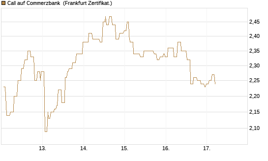 Call auf Commerzbank [Société Générale Effekten GmbH] Chart