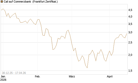 Call auf Commerzbank [Société Générale Effekten GmbH] Chart