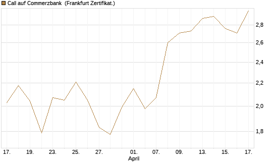 Call auf Commerzbank [Société Générale Effekten GmbH] Chart