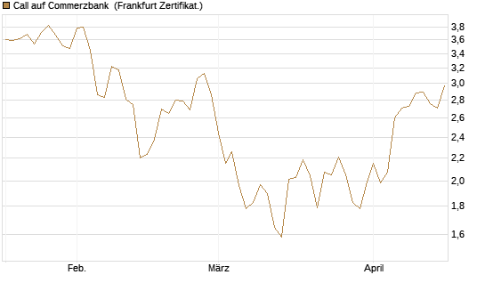 Call auf Commerzbank [Société Générale Effekten GmbH] Chart