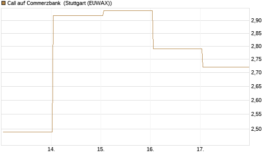 Call auf Commerzbank [Société Générale Effekten GmbH] Chart