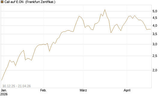 Call auf E.ON [Société Générale Effekten GmbH] Chart