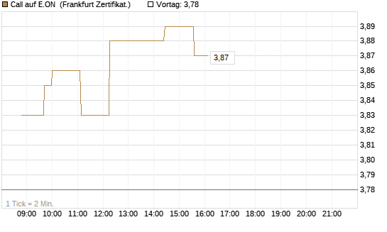 Call auf E.ON [Société Générale Effekten GmbH] Chart