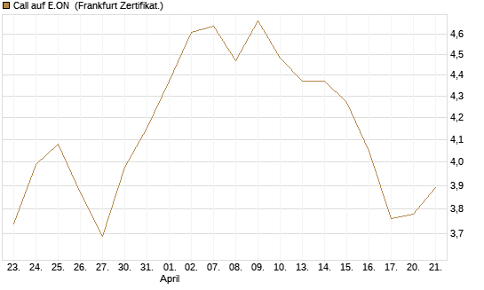Call auf E.ON [Société Générale Effekten GmbH] Chart