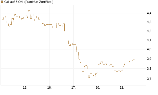 Call auf E.ON [Société Générale Effekten GmbH] Chart