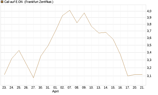 Call auf E.ON [Société Générale Effekten GmbH] Chart