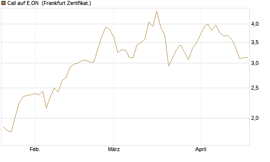 Call auf E.ON [Société Générale Effekten GmbH] Chart