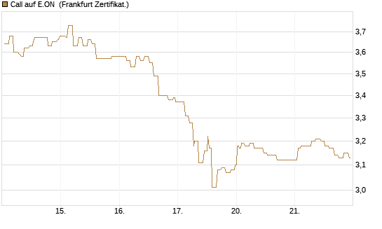 Call auf E.ON [Société Générale Effekten GmbH] Chart
