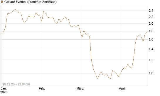 Call auf Evotec [Société Générale Effekten GmbH] Chart