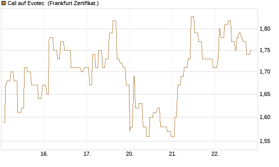 Call auf Evotec [Société Générale Effekten GmbH] Chart
