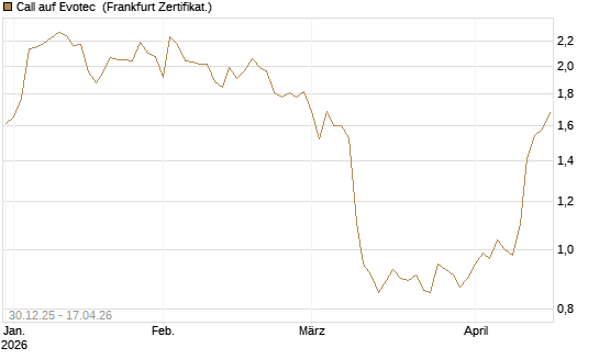 Call auf Evotec [Société Générale Effekten GmbH] Chart
