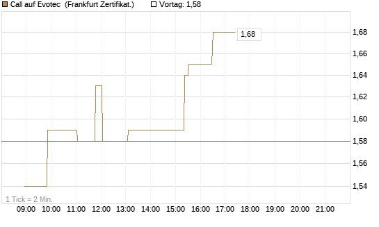 Call auf Evotec [Société Générale Effekten GmbH] Chart