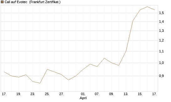 Call auf Evotec [Société Générale Effekten GmbH] Chart