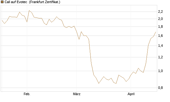 Call auf Evotec [Société Générale Effekten GmbH] Chart