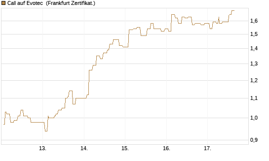 Call auf Evotec [Société Générale Effekten GmbH] Chart