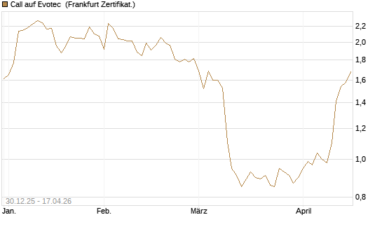 Call auf Evotec [Société Générale Effekten GmbH] Chart