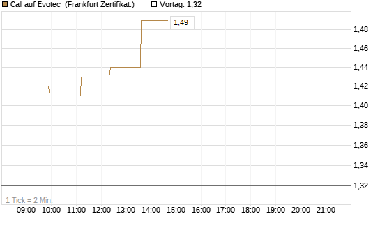 Call auf Evotec [Société Générale Effekten GmbH] Chart
