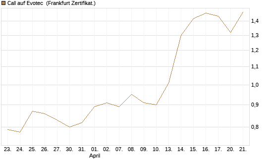 Call auf Evotec [Société Générale Effekten GmbH] Chart