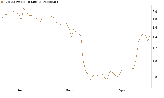 Call auf Evotec [Société Générale Effekten GmbH] Chart
