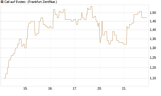Call auf Evotec [Société Générale Effekten GmbH] Chart