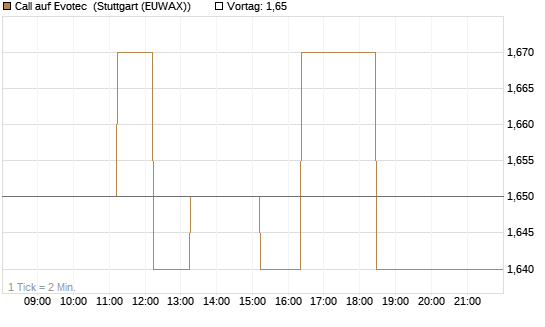 Call auf Evotec [Société Générale Effekten GmbH] Chart