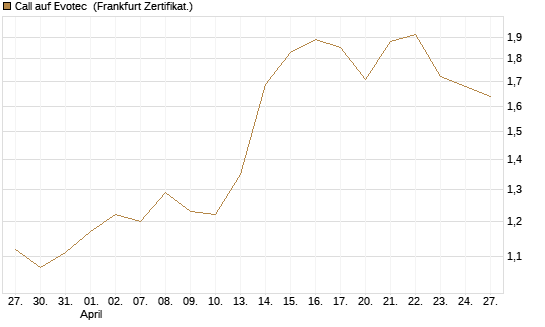 Call auf Evotec [Société Générale Effekten GmbH] Chart
