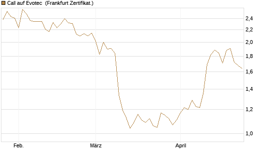 Call auf Evotec [Société Générale Effekten GmbH] Chart