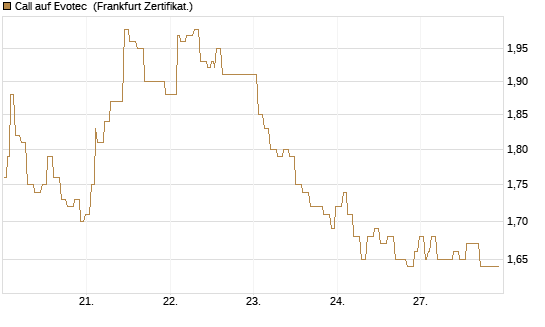Call auf Evotec [Société Générale Effekten GmbH] Chart