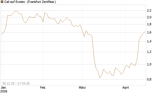Call auf Evotec [Société Générale Effekten GmbH] Chart