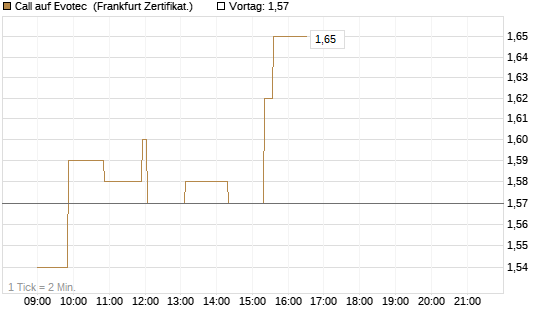 Call auf Evotec [Société Générale Effekten GmbH] Chart