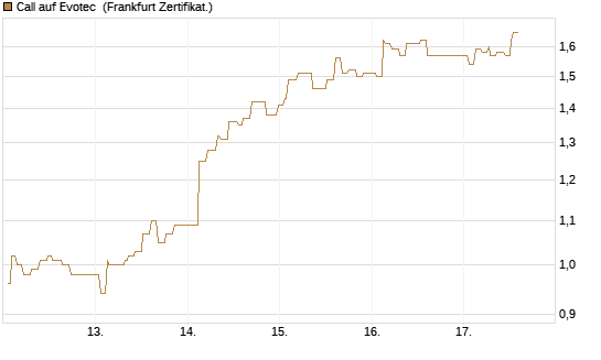 Call auf Evotec [Société Générale Effekten GmbH] Chart