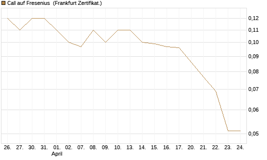 Call auf Fresenius [Société Générale Effekten GmbH] Chart