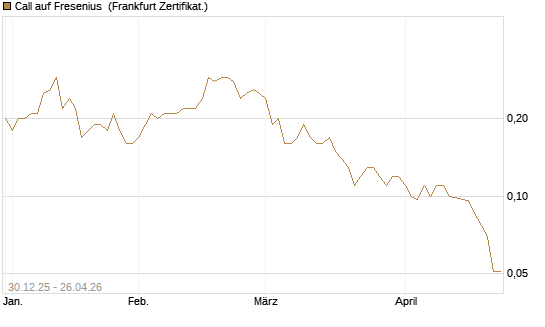 Call auf Fresenius [Société Générale Effekten GmbH] Chart