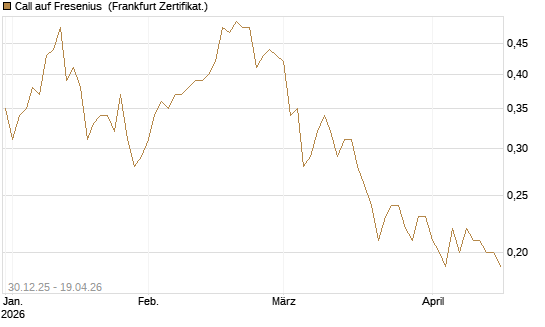 Call auf Fresenius [Société Générale Effekten GmbH] Chart