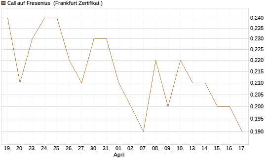 Call auf Fresenius [Société Générale Effekten GmbH] Chart